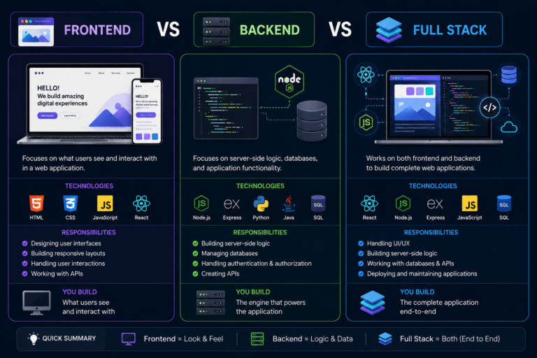 Full stack, frontend, and backend development explained through modern web architecture, coding tools, and software development workflow.